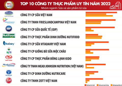 Top 10 công ty uy tín ngành Thực phẩm